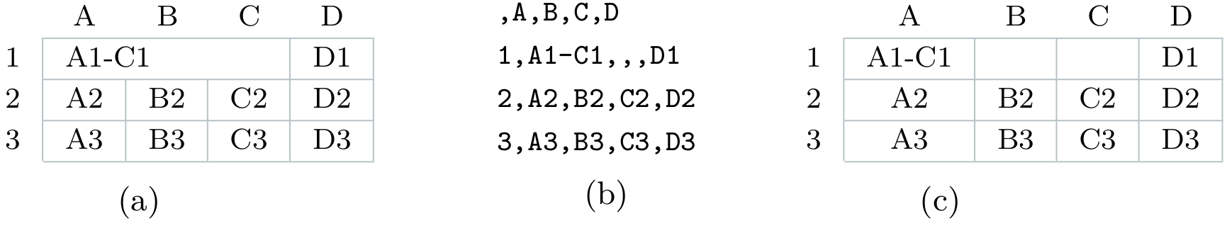 (a) Eine Tabelle mit verbundenen Zellen in einem Tabellenkalkulationsprogramm. (b) Die Tabelle aus a im CSV-Format. Der Wert aus den verbundenen Zellen steht in der ersten der vorher verbundenen Zellen. (c) Wird die CSV-Tabelle aus b wieder in einem Tabellenkalkulationsprogramm geöffnet, werden die Zellen auch nicht mehr als verbunden angezeigt.