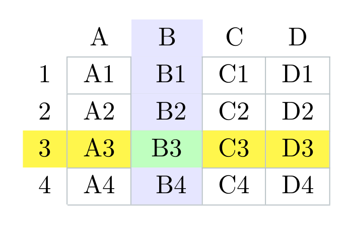 In der Tabelle ist die Spalte B blau markiert. Die Zeile 3 ist gelb  markiert. Die grün hervorgehobene Überschneidung aus der Zeile und der  Spalte ist die Zelle B3. Die erste Spalte stellt die Vorspalte und die  erste Zeile die Kopfzeile dar.